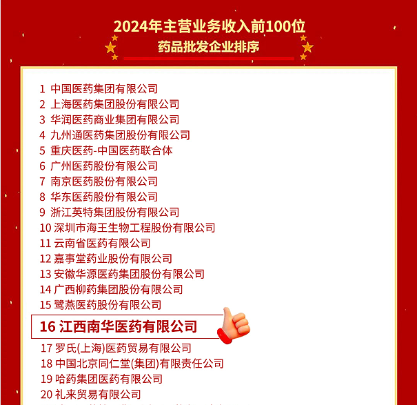 喜報(bào)！江西南華醫(yī)藥有限公司再度榮登2024年全國藥品流通行業(yè)批發(fā)、零售企業(yè)百強(qiáng)榜